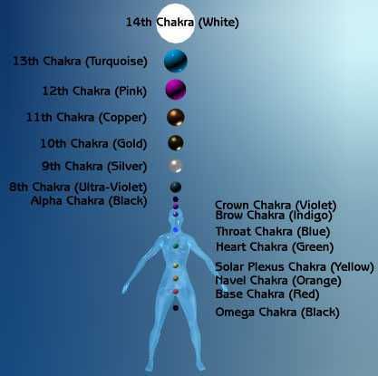 14chakras